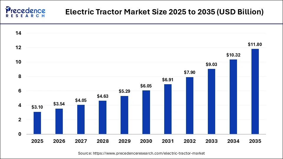 Electric Tractor Market Size 2025 to 2035