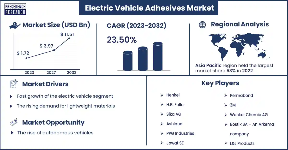 Electric Vehicle Adhesives Market Size and Growth Rate From 2023 to 2032