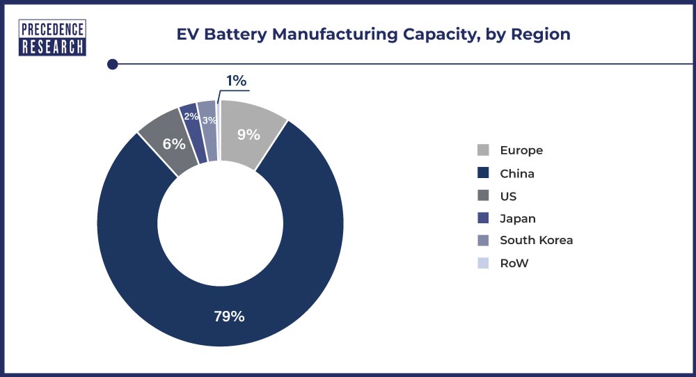 Electric Vehicle Battery Manufacturing Capacity, By Region