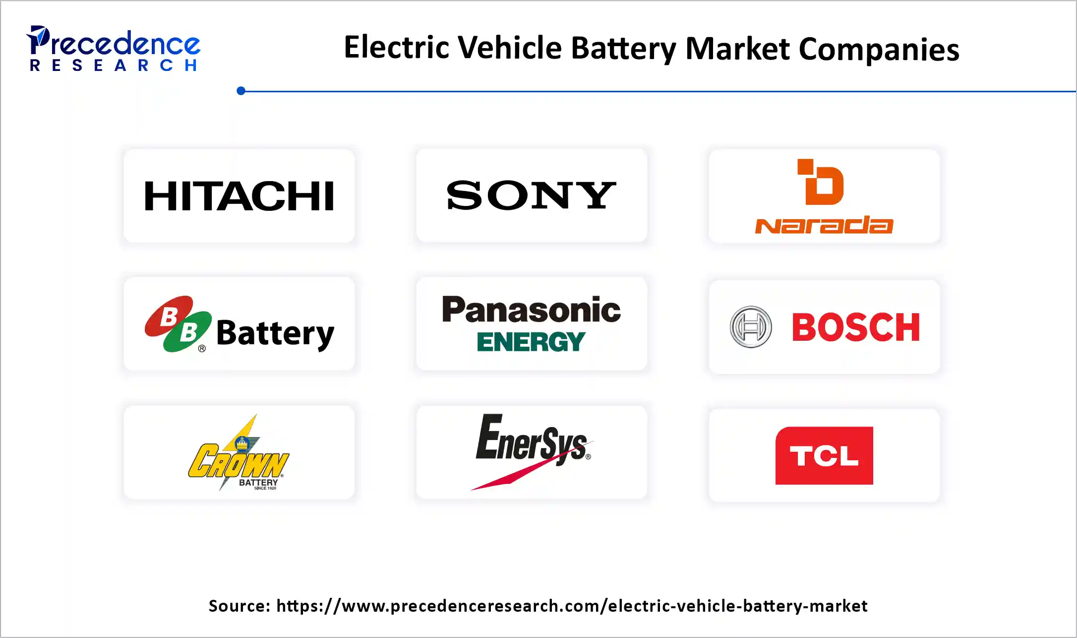 Electric Vehicle Battery Market Companies