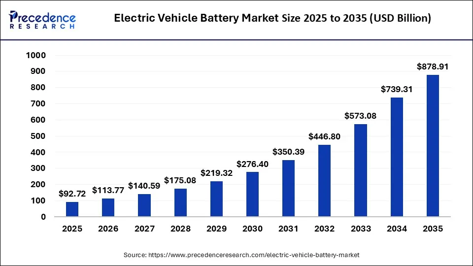 Electric Vehicle Battery Market Size 2025 to 2035