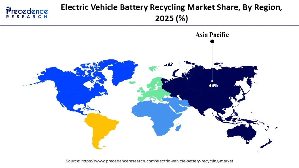 Electric Vehicle Battery Recycling Market  Share, By Region, 2025 (%)