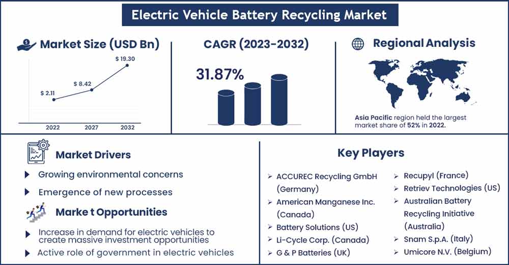 Electric Vehicle Battery Recycling Market Size and Growth Rate From 2022 To 2030