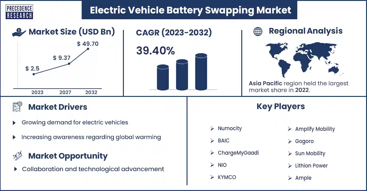 https://www.precedenceresearch.com/insightimg/electric-vehicle-battery-swapping-market-size-and-growth-rate.webp