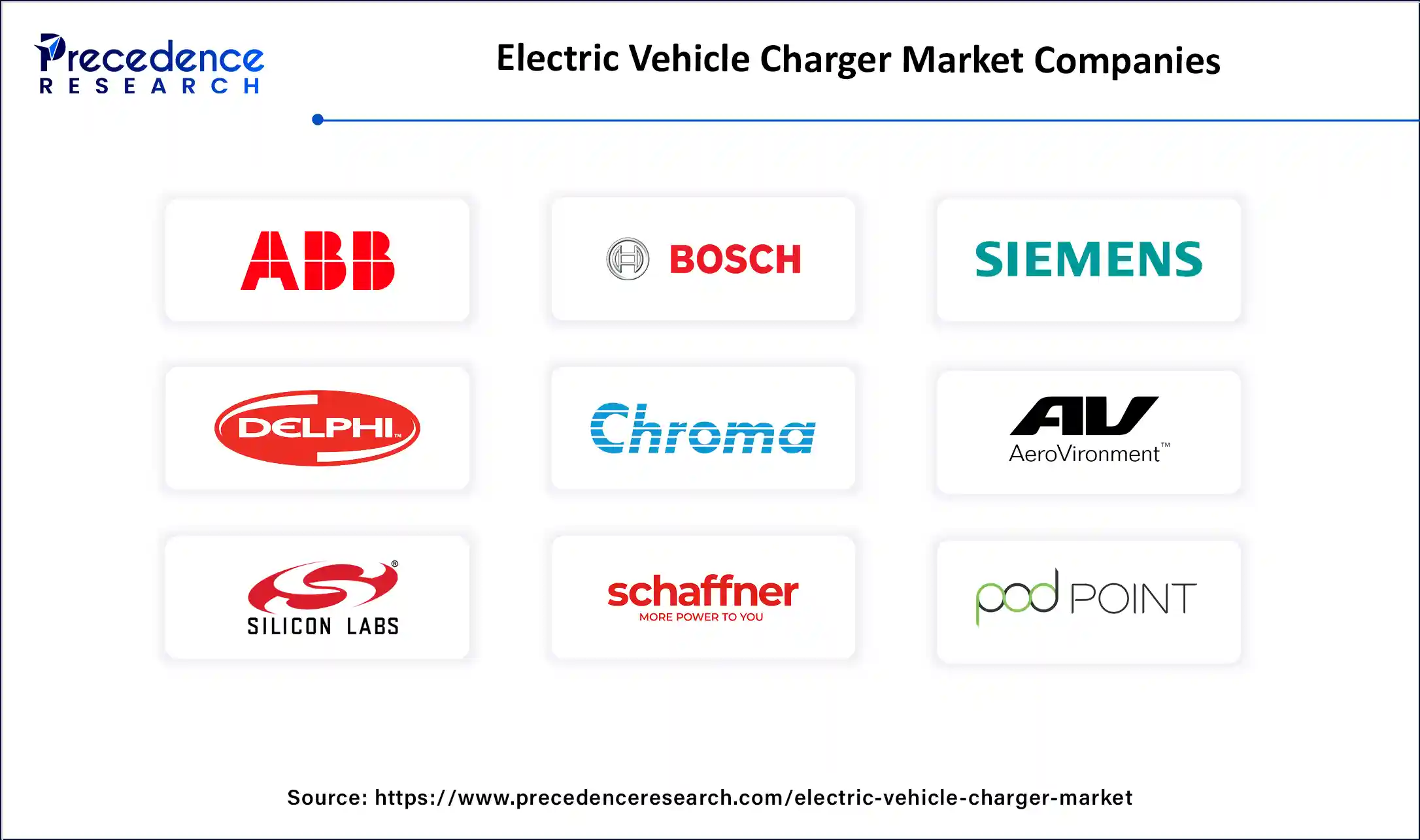 Electric Vehicle Charger Market Companies