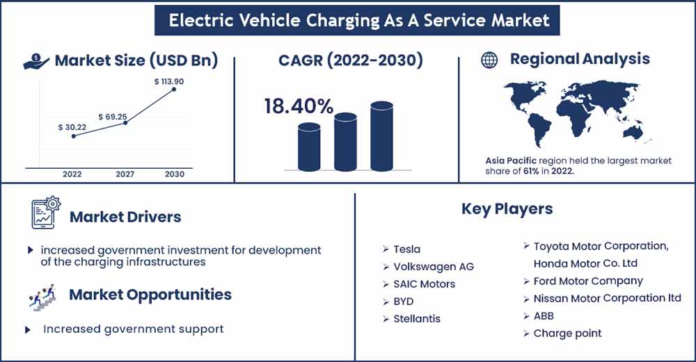 Electric Vehicle Charging As A Service Market Size and Growth Rate From 2022 To 2030