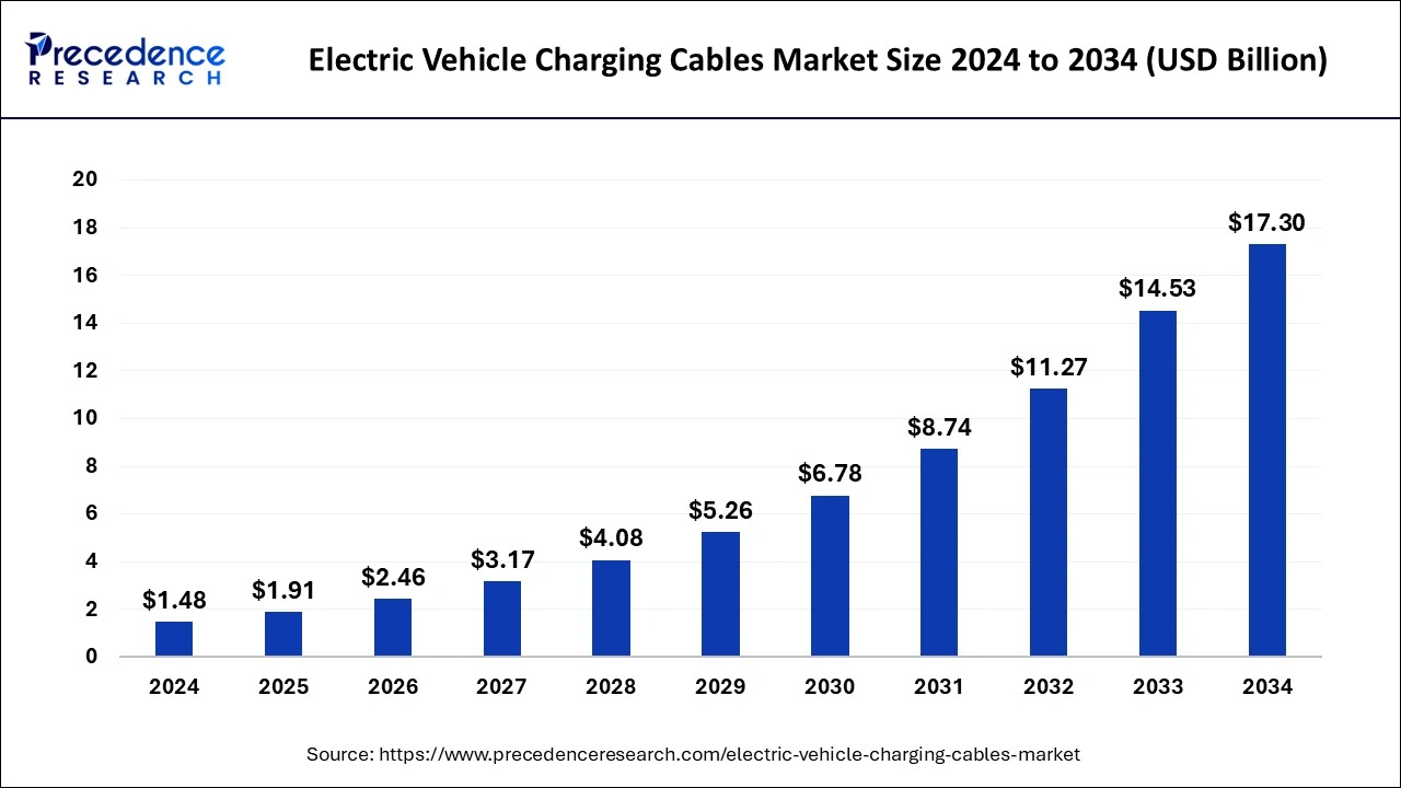 Electric Vehicle Charging Cables Market Size 2025 to 2034