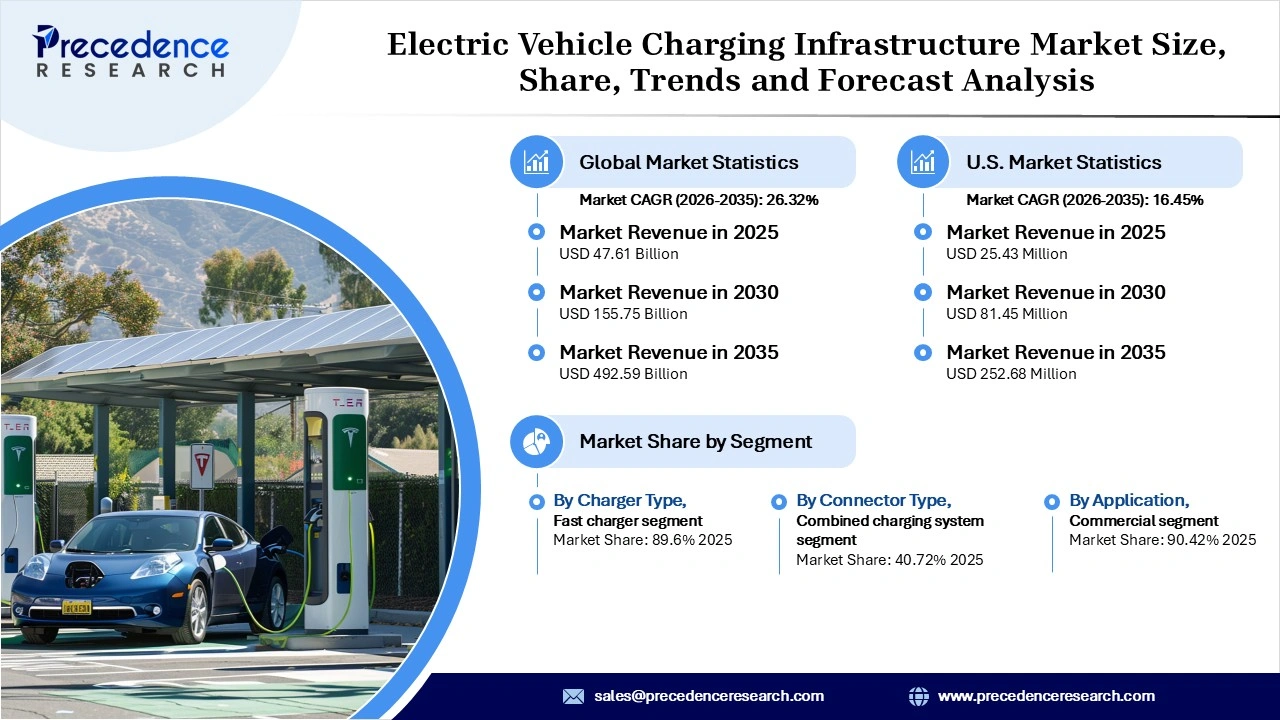 Electric Vehicle Charging Infrastructure Market Revenue Statistics