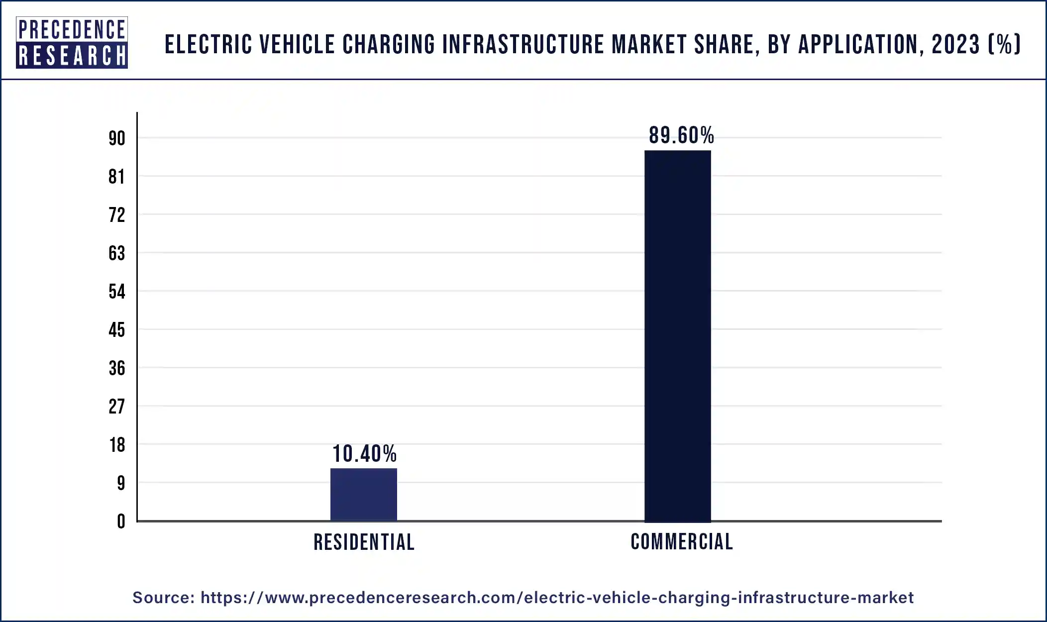 Electric Vehicle Charging Infrastructure Market Share, By Application, 2023 (%)