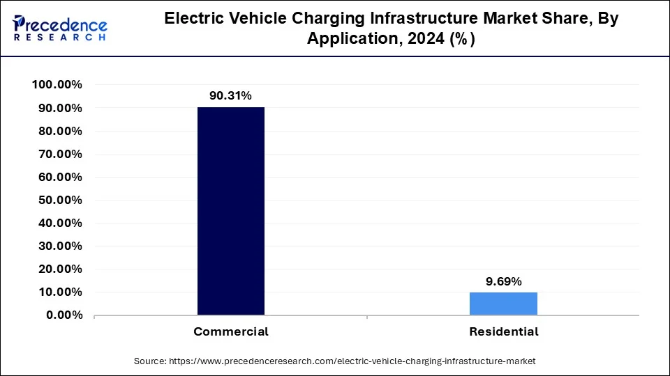 Electric Vehicle Charging Infrastructure Market Share, By Application, 2023 (%)