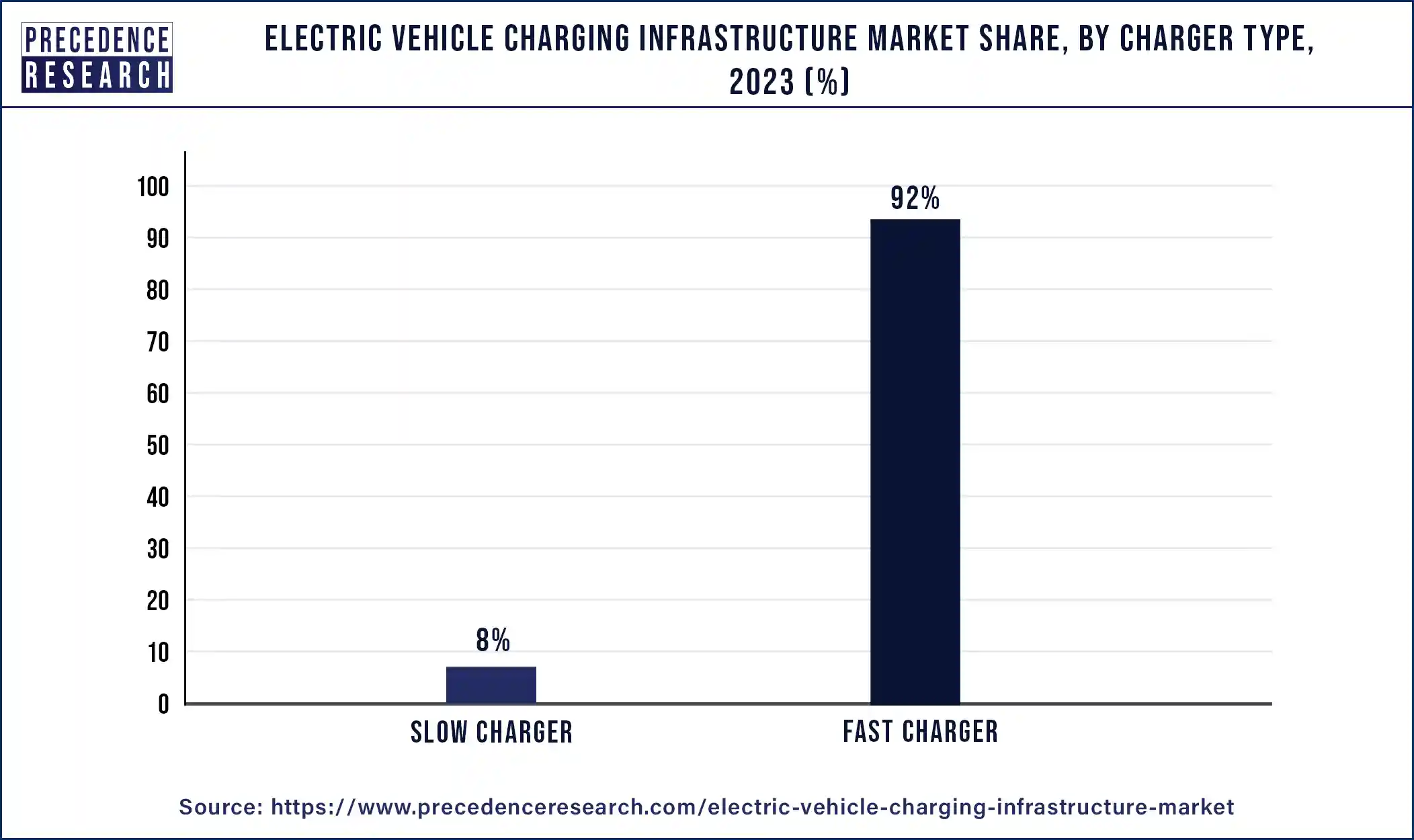 Electric Vehicle Charging Infrastructure Market Share, By Charger Type, 2023 (%)