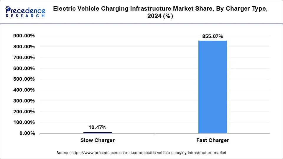 Electric Vehicle Charging Infrastructure Market Share, By Charger Type, 2023 (%)