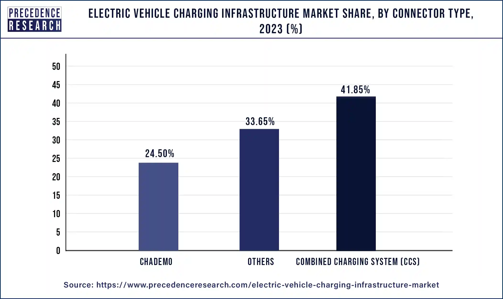 Electric Vehicle Charging Infrastructure Market Share, By Connector Type, 2023 (%)