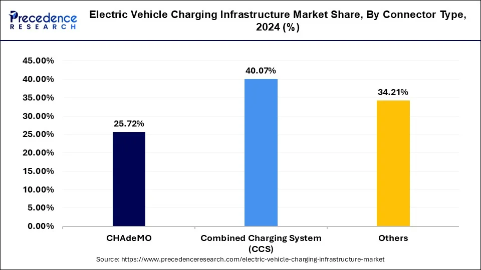 Electric Vehicle Charging Infrastructure Market Share, By Connector Type, 2023 (%)