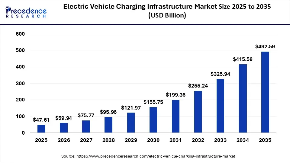 Electric Vehicle Charging Infrastructure Market Size 2025 to 2035
