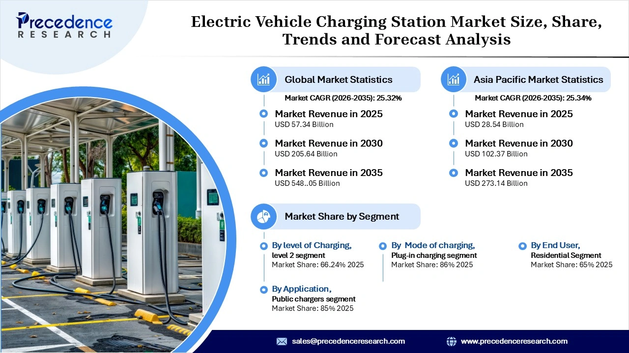 Electric Vehicle Charging Station Market Revenue Statistics