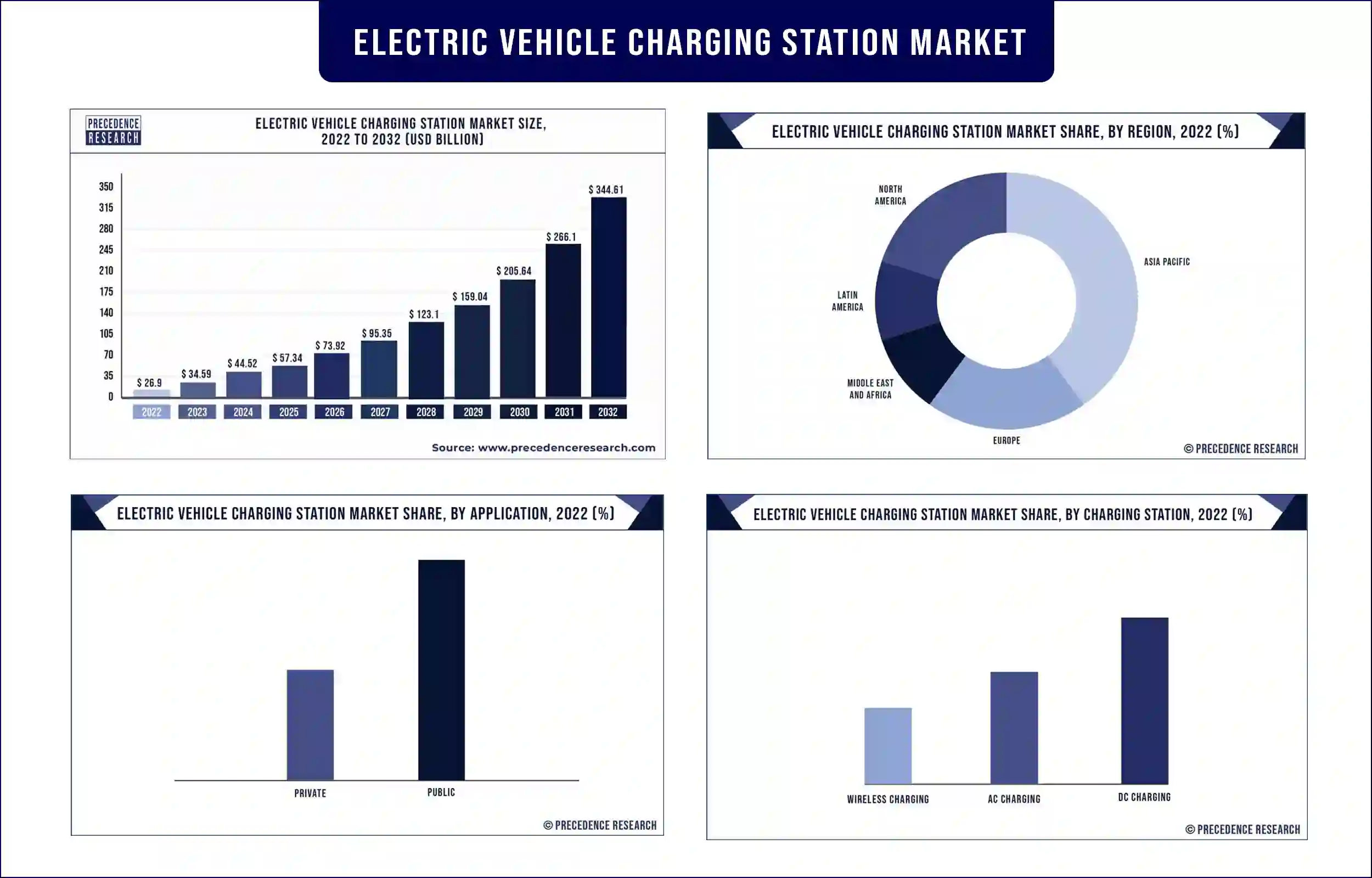 Electric Vehicle Charging Station Market Statistics