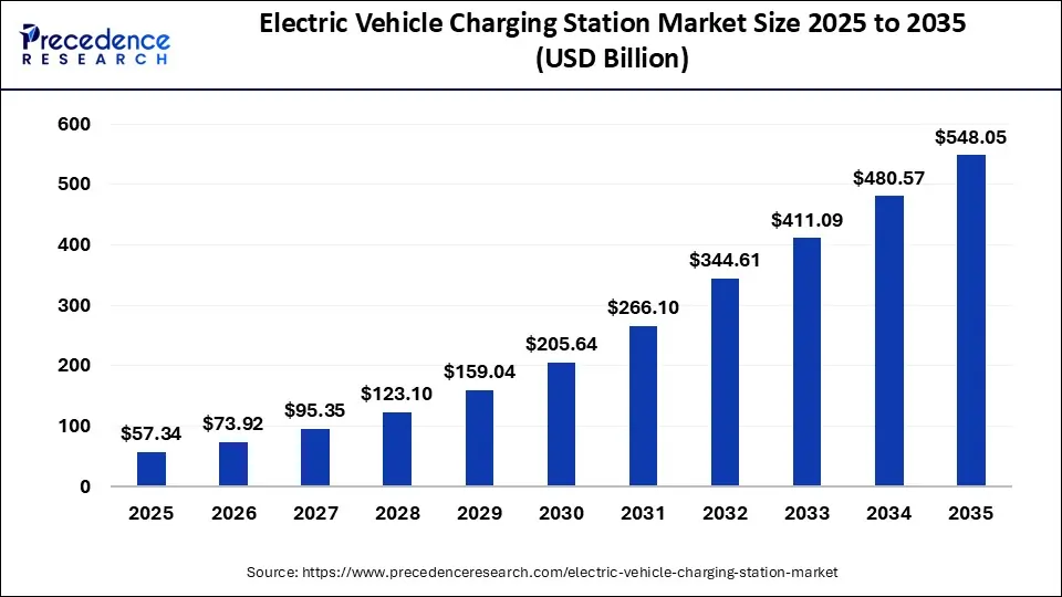 Electric Vehicle Charging Station Market Size 2025 to 2035