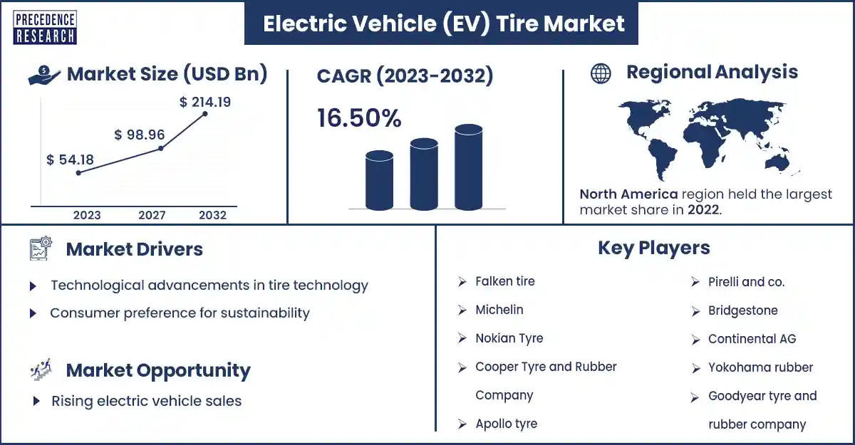 Electric Vehicle (EV) Tire Market Size and Growth Rate From 2023 to 2032