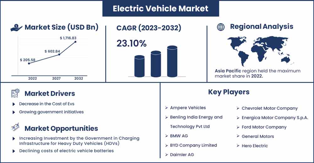 Electric Vehicle Market Size and Growth Rate From 2023 To 2032