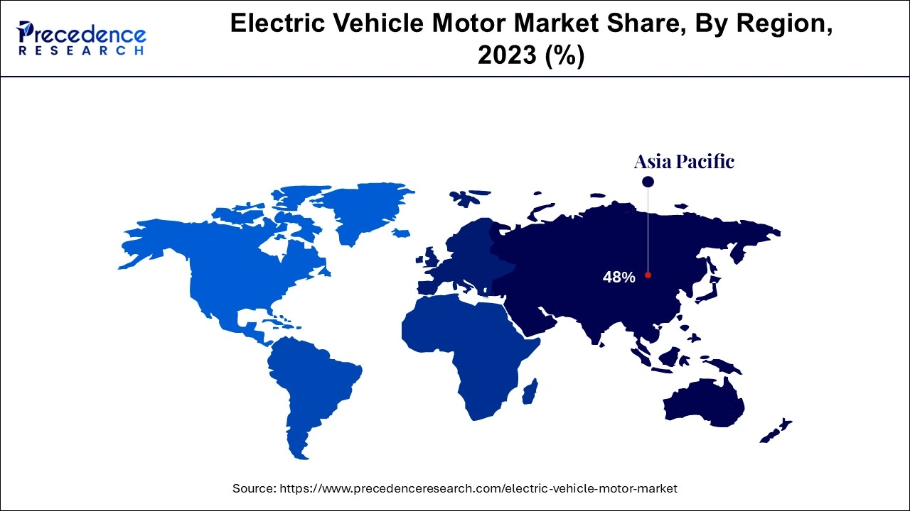 Electric Vehicle Motor Market Share, By Region, 2023 (%)