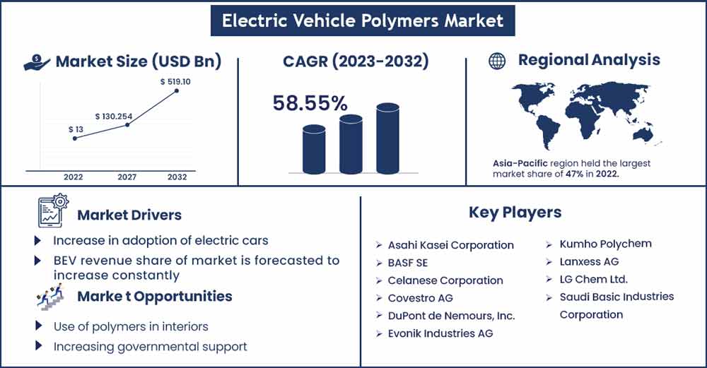 Electric Vehicle Battery Recycling Market Size and Growth Rate From 2022 To 2030