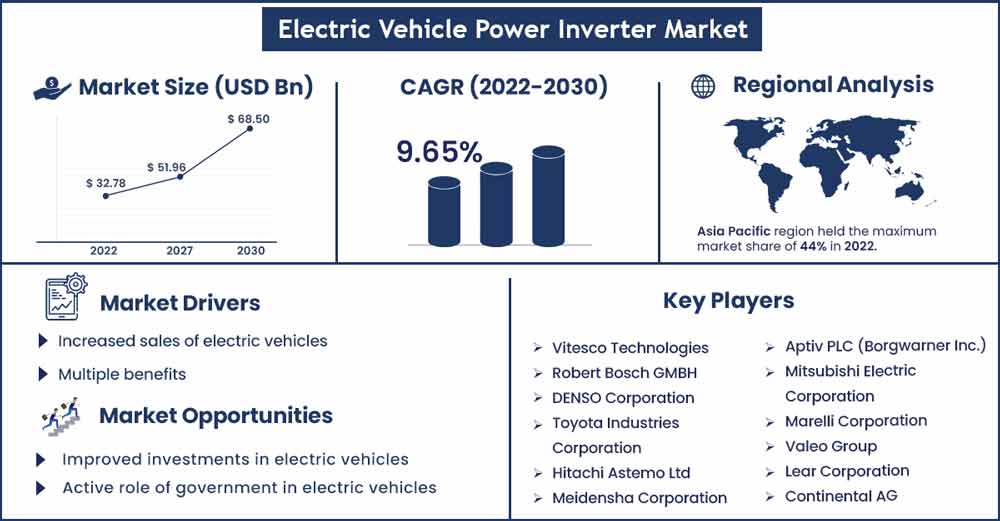 Electric Vehicle Power Inverter Market Size And Growth Rate From 2022 To 2030