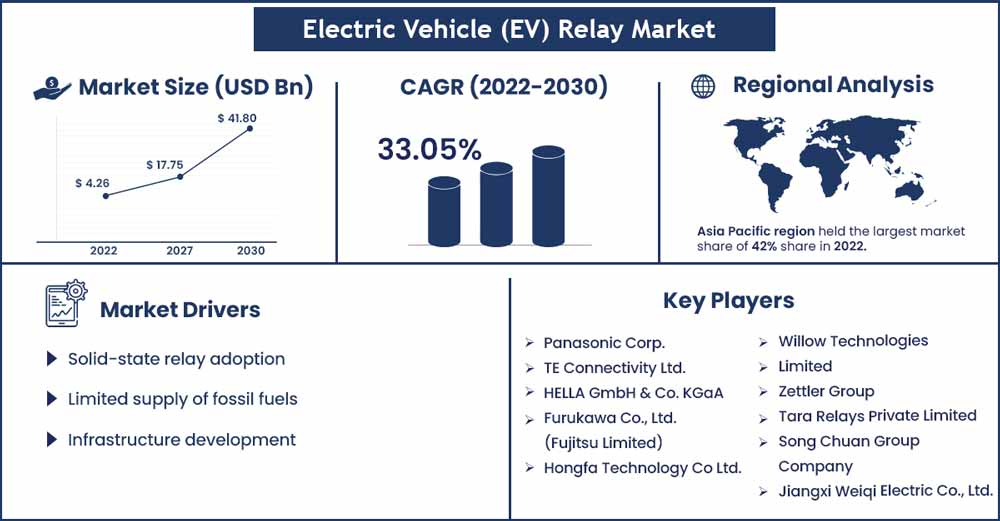 Electric Vehicle (AV) Relay Market Size And Growth Rate From 2022 To 2032