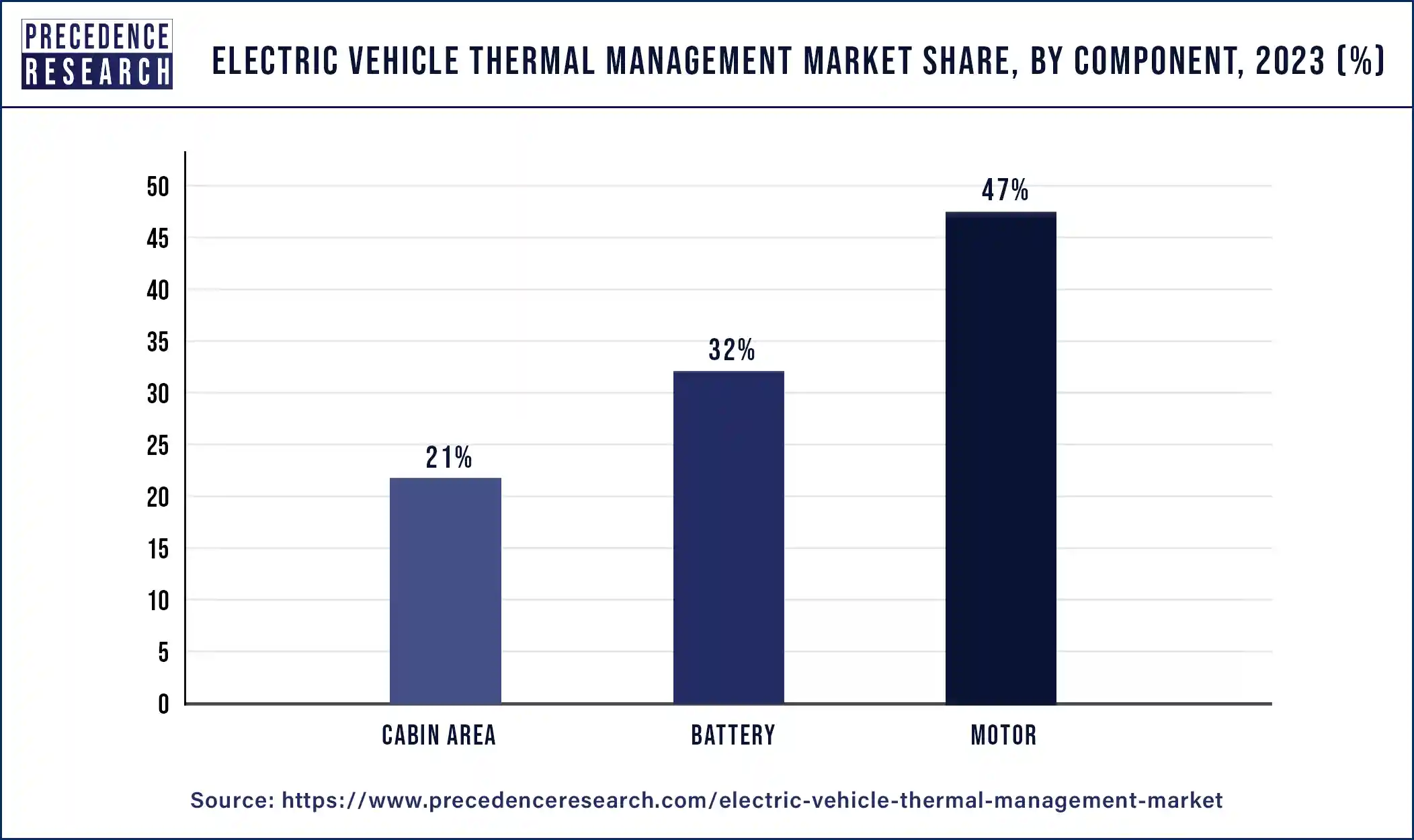 Electric Vehicle Thermal Management Market Share, By Component, 2023 (%)