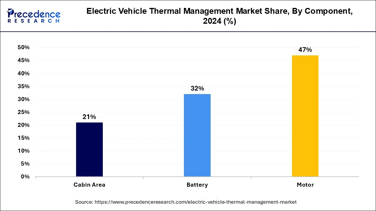 Electric Vehicle Thermal Management Market Share, By Component, 2024 (%)