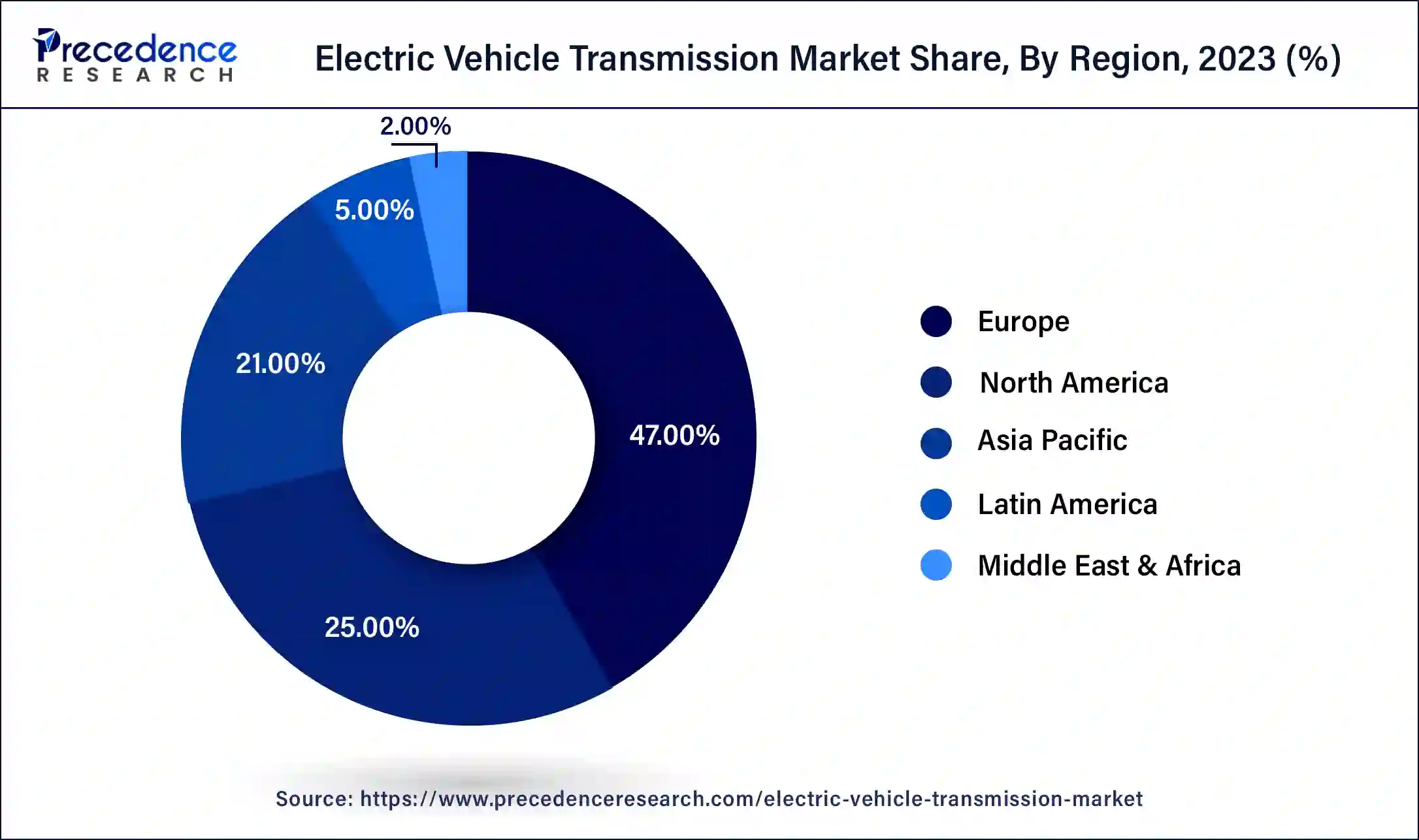 Electric Vehicle Transmission Market Share, By Region, 2023 (%)