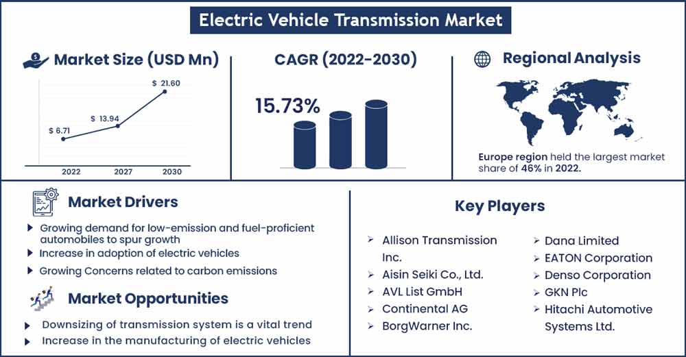 Electric Vehicle Transmission Market Electric Vehicle Transmission Market