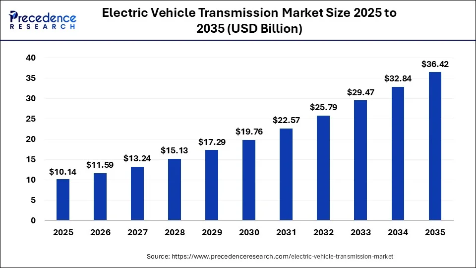 Electric Vehicle Transmission Market Size 2026 to 2035