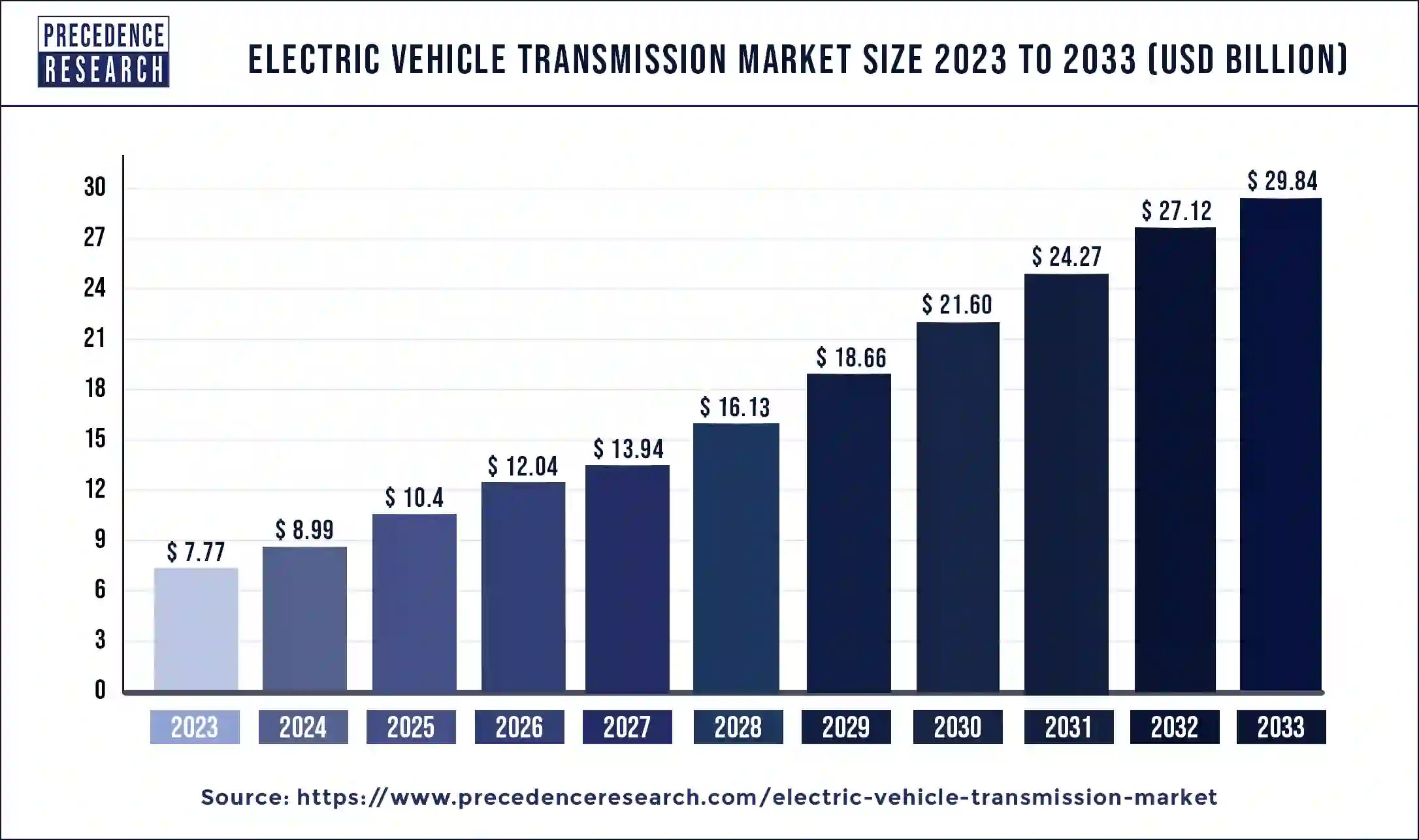 Electric Vehicle Transmission Market Size 2024 to 2033