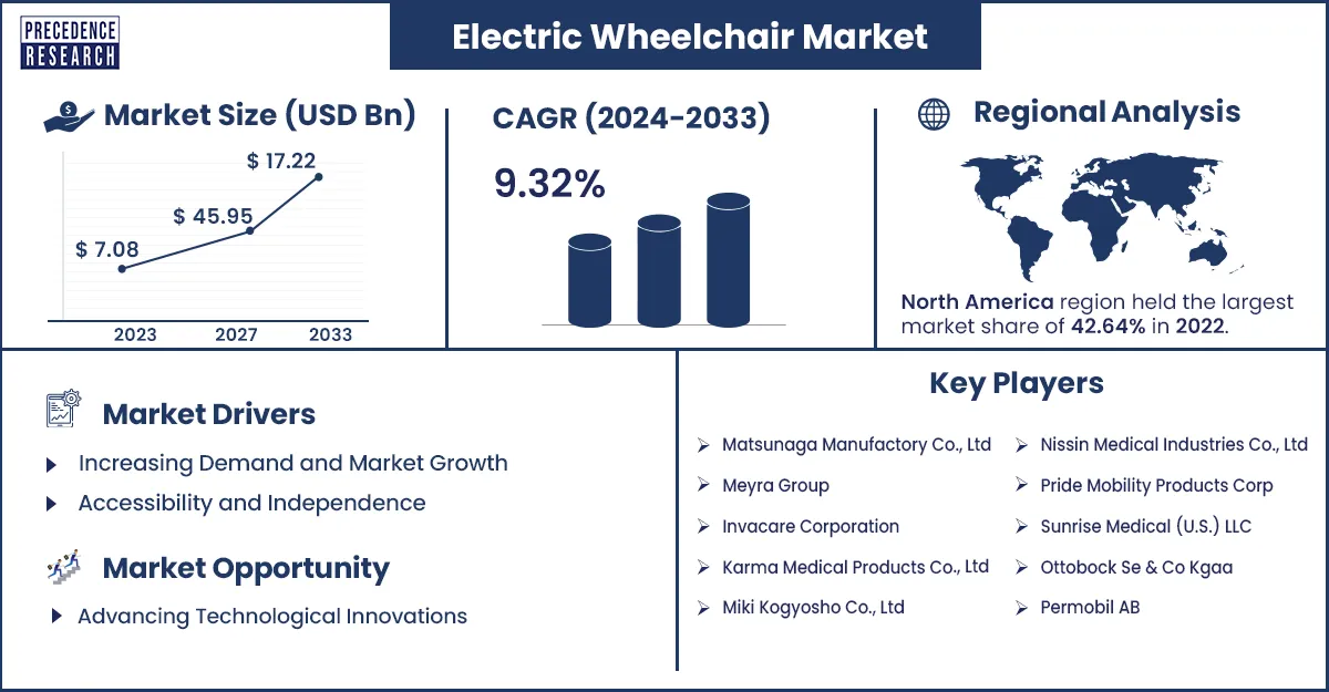Electric Wheelchair Market Size and Growth Rate From 2024 to 2033