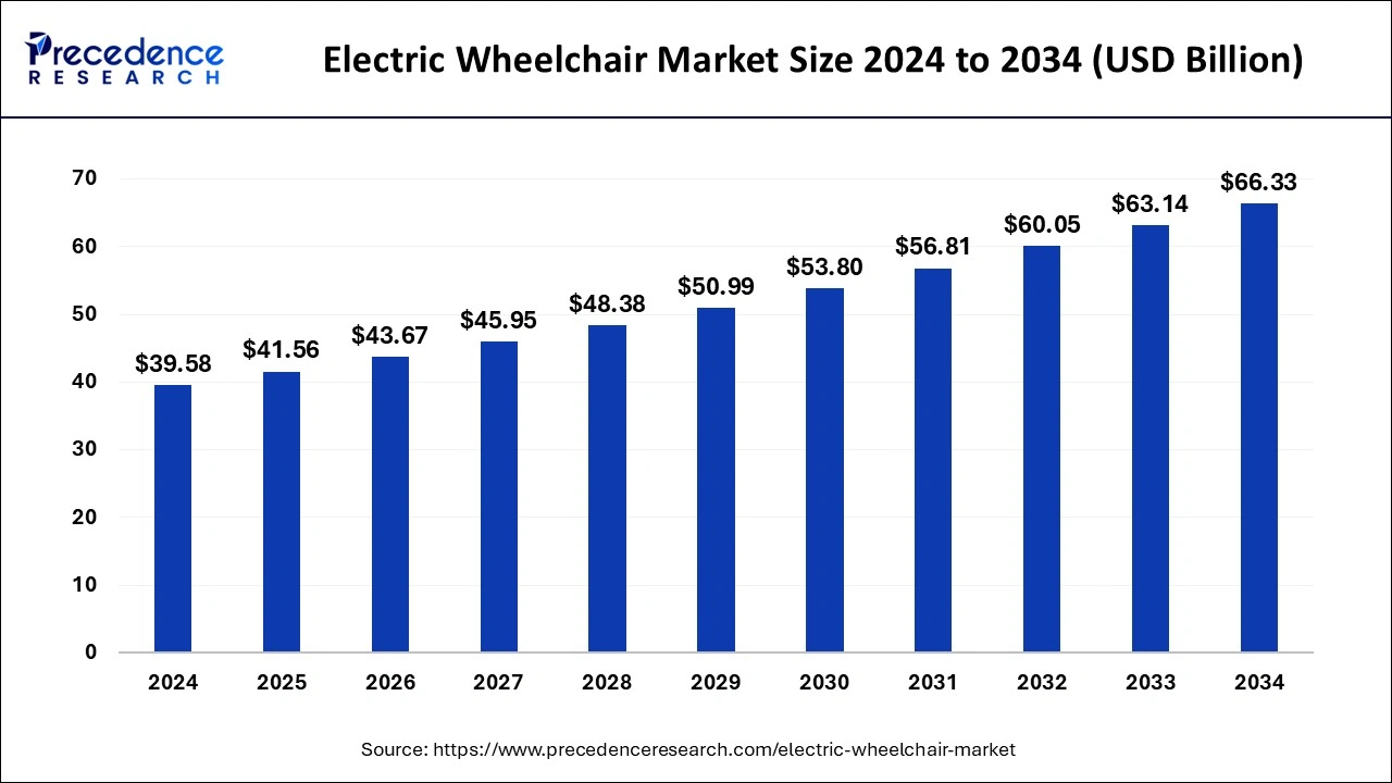 Electric Wheelchair Market Size 2024 to 2033