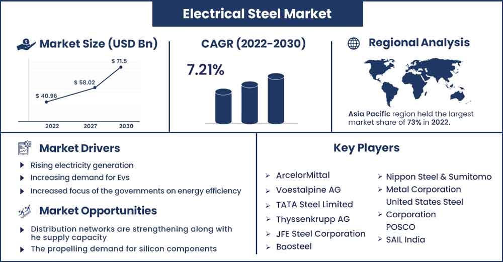 Electrical Steel Market Size and Growth Rate From 2022 To 2030