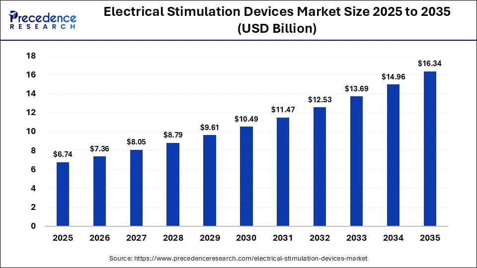 Electrical Stimulation Devices Market Size 2025 to 2035