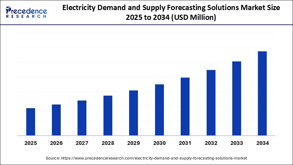 Electricity Demand and Supply Forecasting Solutions Market Size 2025 to 2034