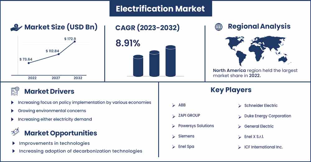 Electrification Market Size and Growth Rate From 2023 To 2032