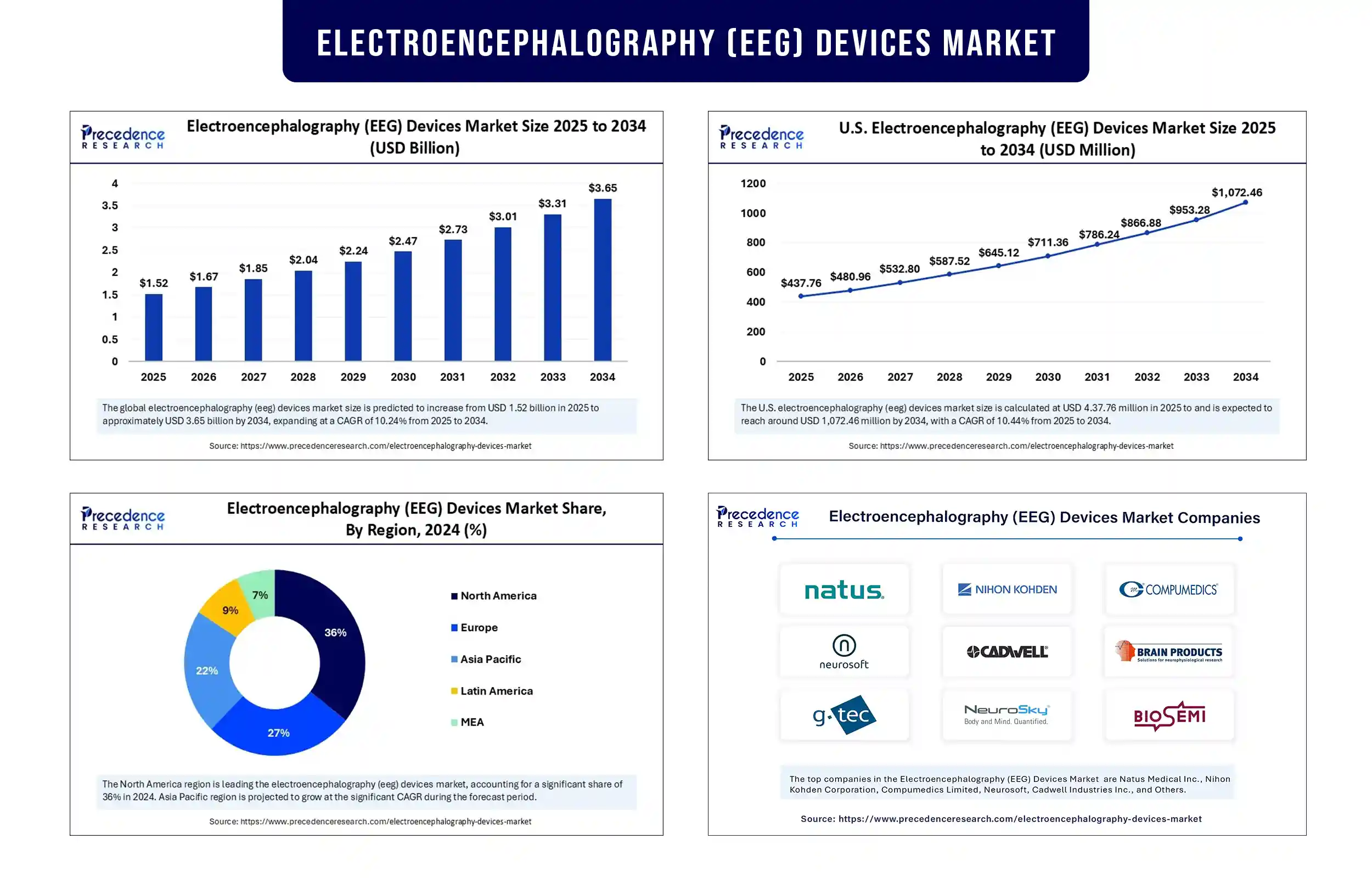 Electroencephalography (EEG) Devices Market Revenue Statistics