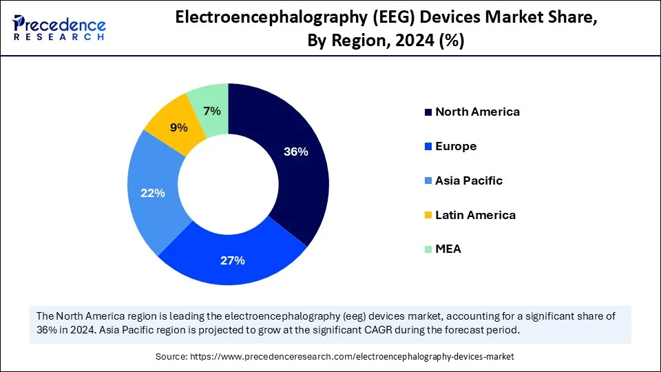 Electroencephalography Devices Market Share, By Region, 2024 (%)