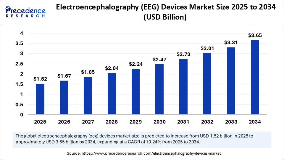 Electroencephalography Devices Market Size 2025 to 2034