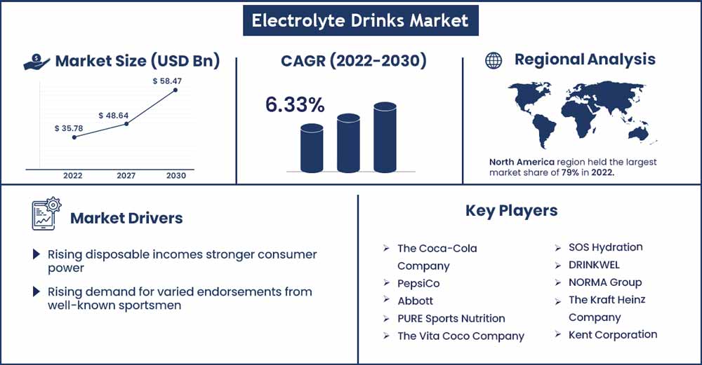 Electrolyte Drinks Market Size And Growth Rate From 2022 To 2030
