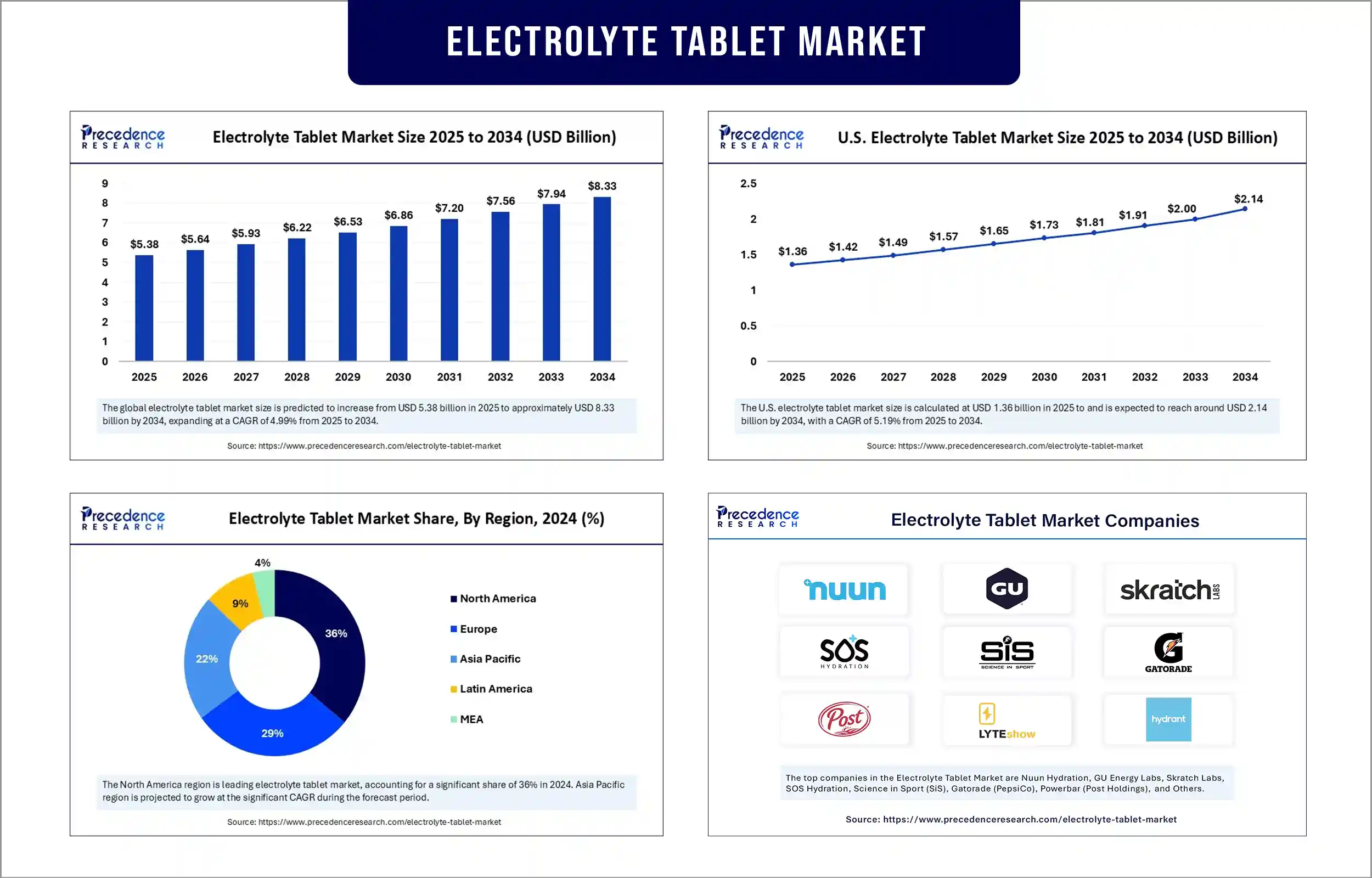 Electrolyte Tablet Market Revenue Statistics
