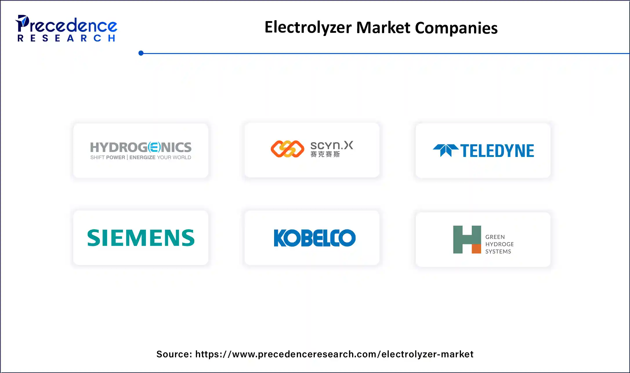 Electrolyzer Market Companies