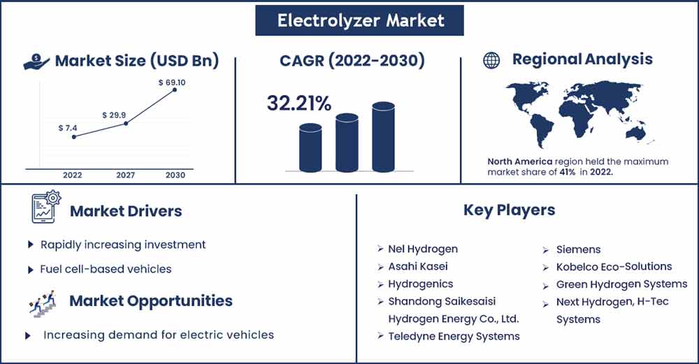 Electrolyzer Market Size And Growth Rate From 2022 To 2030