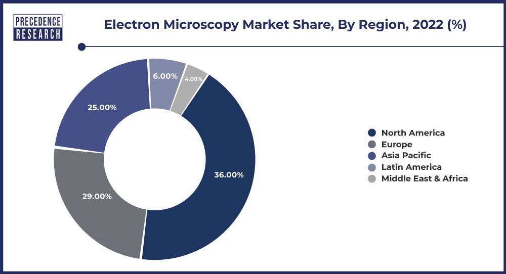 Electron Microscopy Market Share, By Region, 2022 (%)
