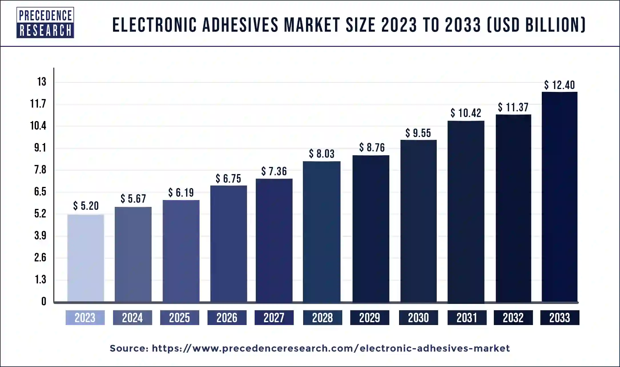 Electronic Adhesives Market Size 2024 to 2033