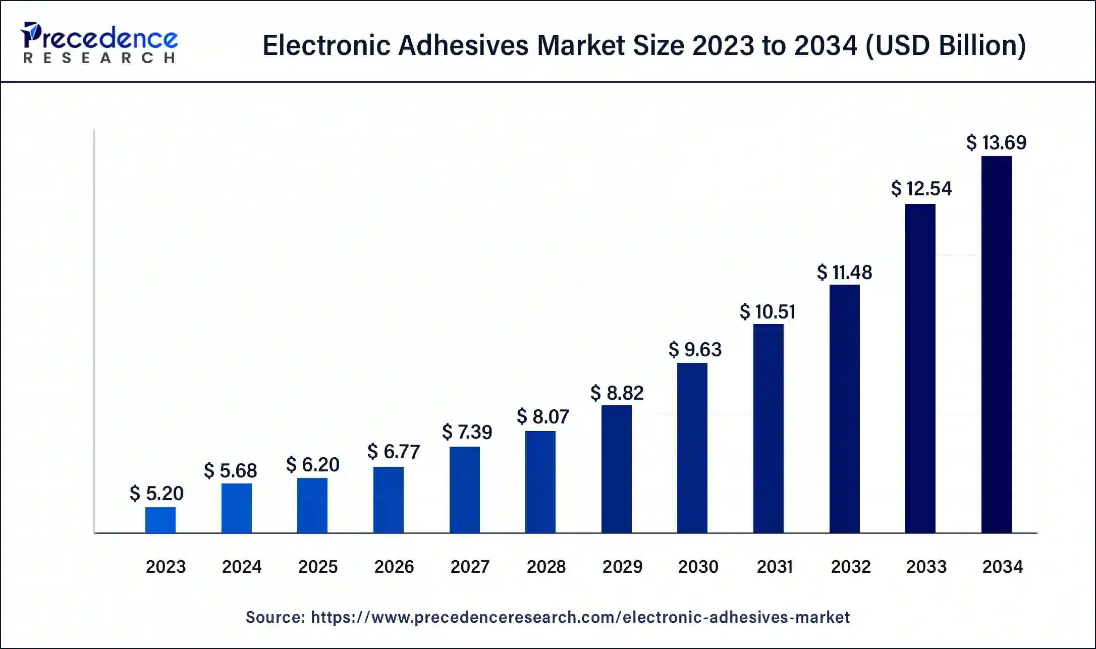 Electronic Adhesives Market Size 2024 to 2033